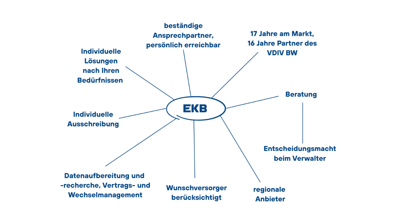 Ganzheitlicher Service – rund um das Thema Energie