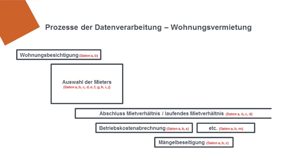 Welche Anforderungen stellt der Datenschutz an den Vermietungsprozess?