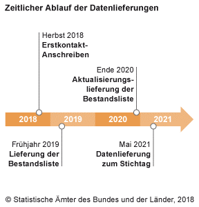 Zensusgesetz – Informations­pflichten für Eigentümer und Verwalter